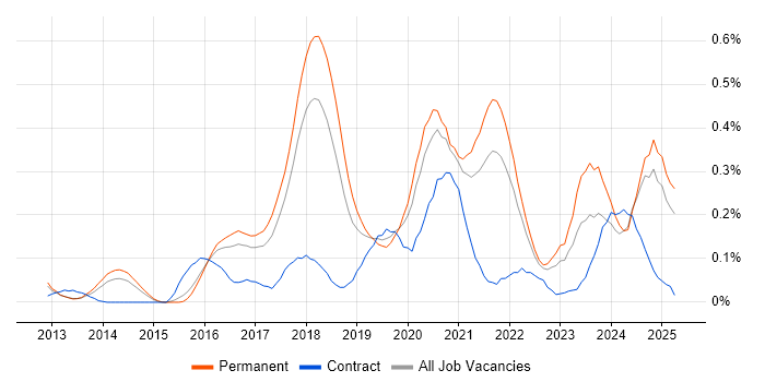 Job vacancy trend for Machine Learning Engineer in the East of England Job vacancy trend for Machine Learning Engineer in the East of England