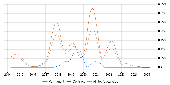 Job vacancy trend for Machine Learning Scientist in the East of England Job vacancy trend for Machine Learning Scientist in the East of England