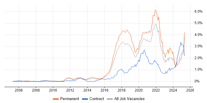 Job vacancy trend for Machine Learning in the East of England Job vacancy trend for Machine Learning in the East of England