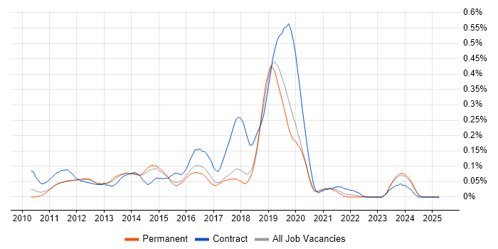 Job vacancy trend for Magento Developer in the East of England Job vacancy trend for Magento Developer in the East of England