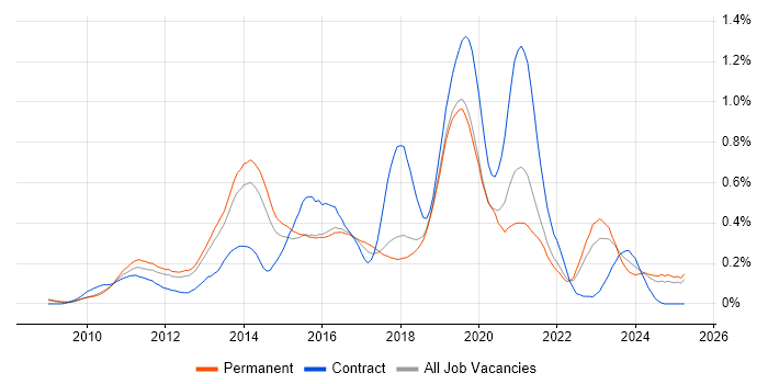 Job vacancy trend for Magento in the East of England Job vacancy trend for Magento in the East of England