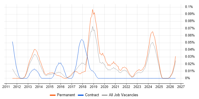 MailChimp job vacancy trend in the East of England