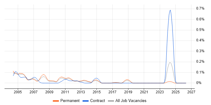 MAILsweeper job vacancy trend in the East of England