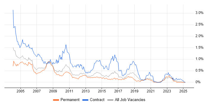 Job vacancy trend for Mainframe in the East of England Job vacancy trend for Mainframe in the East of England