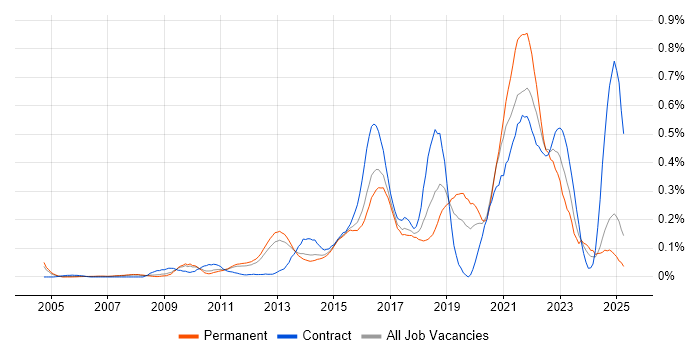 Job vacancy trend for Major Incident Management in the East of England Job vacancy trend for Major Incident Management in the East of England