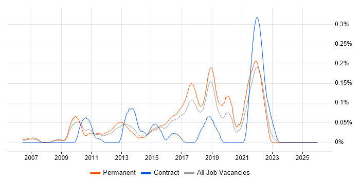 Major Incident Manager job vacancy trend in the East of England