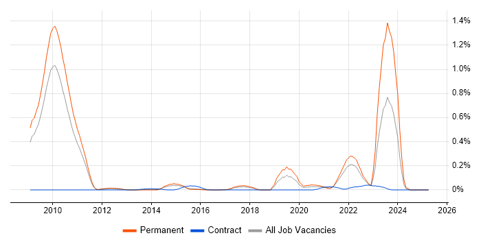 Job vacancy trend for Mali in the East of England Job vacancy trend for Mali in the East of England