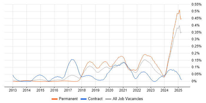 Job vacancy trend for Malware Analysis in the East of England Job vacancy trend for Malware Analysis in the East of England