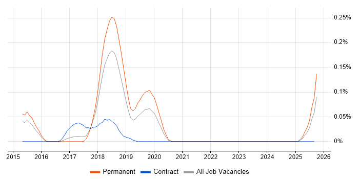 Malware Reverse Engineering job vacancy trend in the East of England Malware Reverse Engineering job vacancy trend in the East of England
