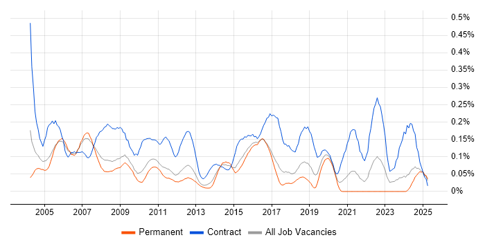 Job vacancy trend for Management Consultant in the East of England Job vacancy trend for Management Consultant in the East of England