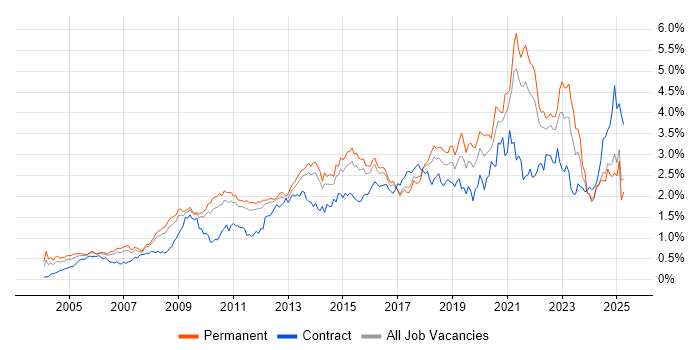 Job vacancy trend for Management Information System in the East of England Job vacancy trend for Management Information System in the East of England