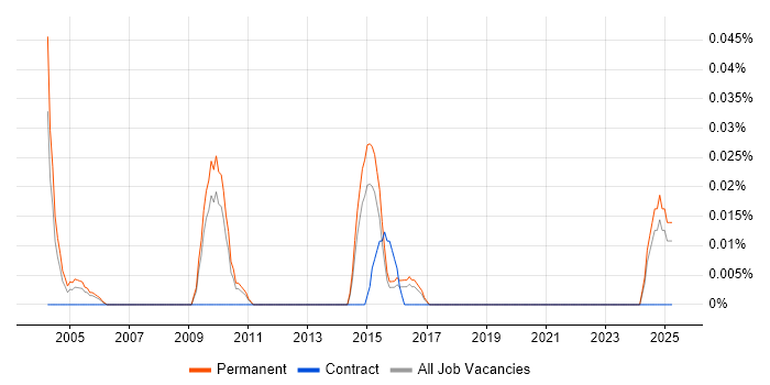 Job vacancy trend for Managing Director in the East of England Job vacancy trend for Managing Director in the East of England