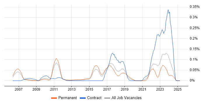 Job vacancy trend for Mandarin Language in the East of England Job vacancy trend for Mandarin Language in the East of England