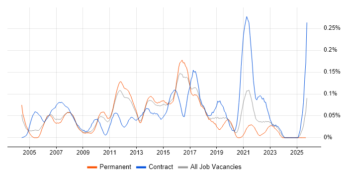 Manual Tester job vacancy trend in the East of England Manual Tester job vacancy trend in the East of England