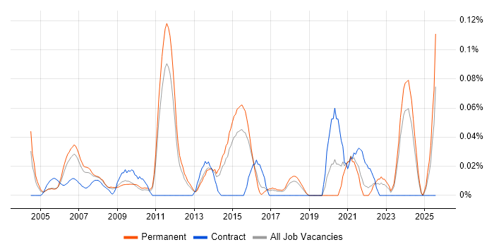 Job vacancy trend for Manufacturing Engineering in the East of England Job vacancy trend for Manufacturing Engineering in the East of England