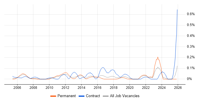 Manufacturing Execution System job vacancy trend in the East of England