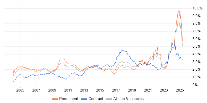 Job vacancy trend for Manufacturing in the East of England Job vacancy trend for Manufacturing in the East of England