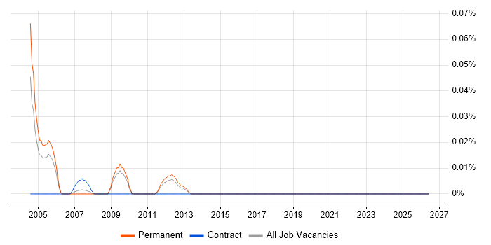 Maple job vacancy trend in the East of England