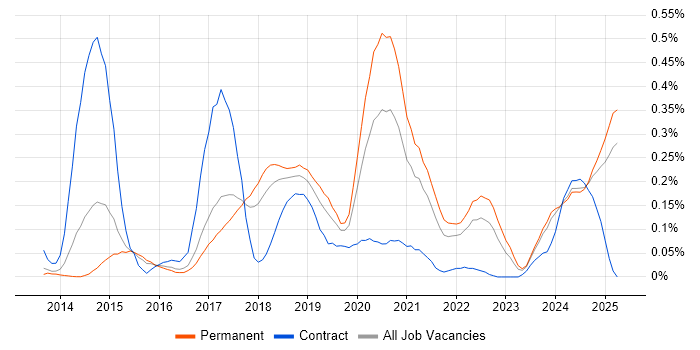 Job vacancy trend for MariaDB in the East of England Job vacancy trend for MariaDB in the East of England