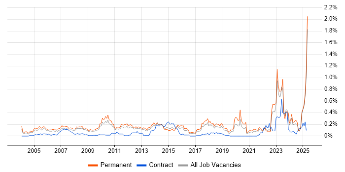 Job vacancy trend for Market Research in the East of England Job vacancy trend for Market Research in the East of England