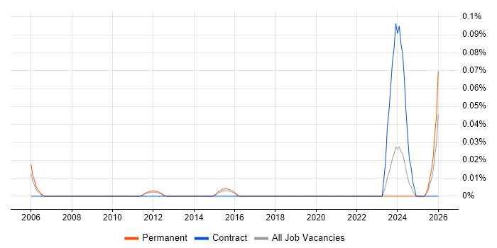 Market Segmentation job vacancy trend in the East of England