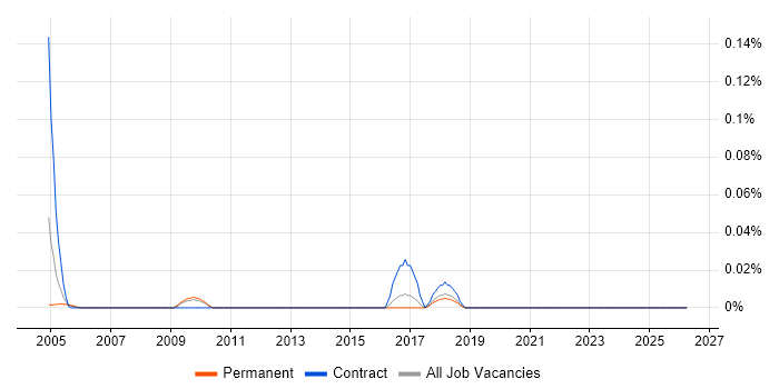Market Surveillance job vacancy trend in the East of England