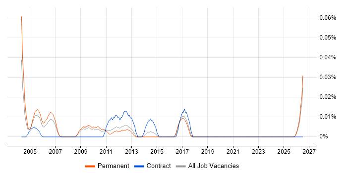 Marketing Administrator job vacancy trend in the East of England