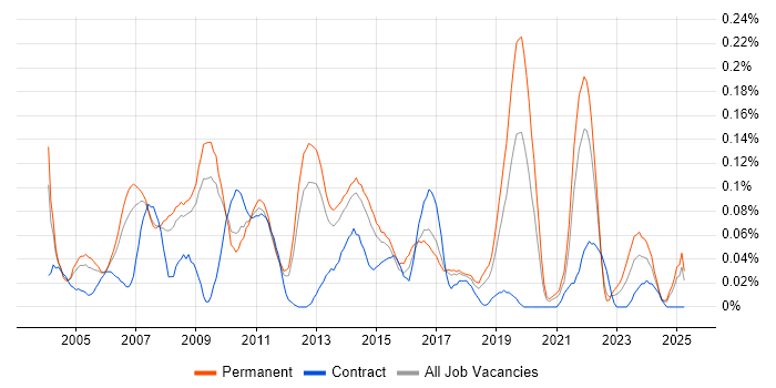Job vacancy trend for Marketing Analyst in the East of England Job vacancy trend for Marketing Analyst in the East of England