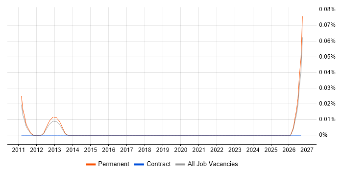 Marketing Analytics Manager job vacancy trend in the East of England