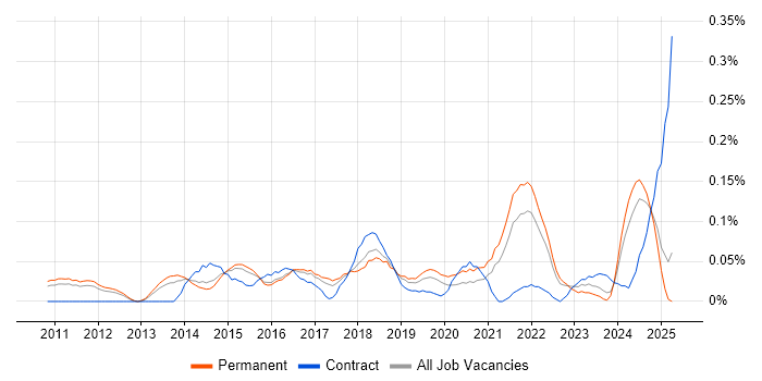 Job vacancy trend for Marketing Automation in the East of England Job vacancy trend for Marketing Automation in the East of England