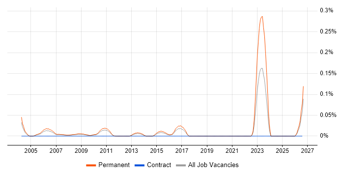 Marketing Communications Manager job vacancy trend in the East of England