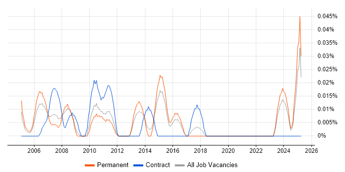 Job vacancy trend for Marketing Data Analyst in the East of England Job vacancy trend for Marketing Data Analyst in the East of England