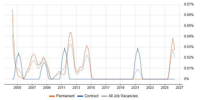 Marketing Director job vacancy trend in the East of England