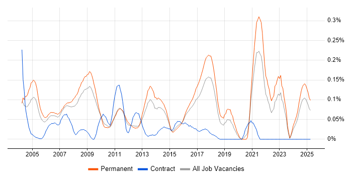 Job vacancy trend for Marketing Executive in the East of England Job vacancy trend for Marketing Executive in the East of England