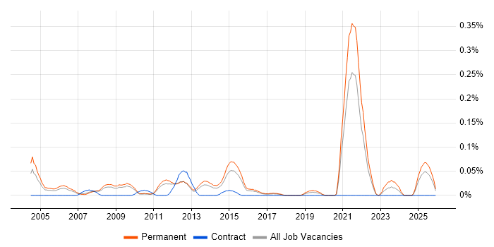 Marketing Mix job vacancy trend in the East of England