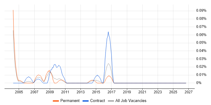 Marketing Officer job vacancy trend in the East of England