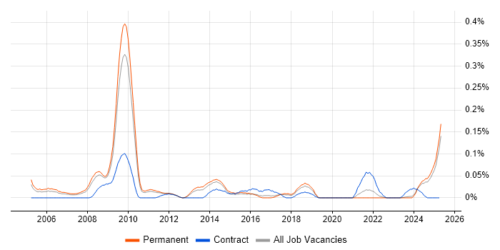 Job vacancy trend for Marketing Specialist in the East of England Job vacancy trend for Marketing Specialist in the East of England