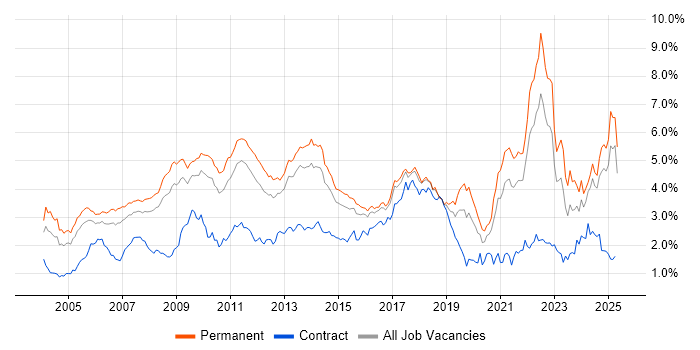 Job vacancy trend for Marketing in the East of England Job vacancy trend for Marketing in the East of England