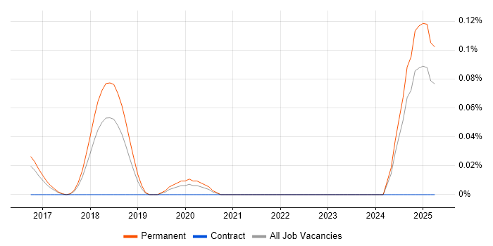 Job vacancy trend for MassTransit in the East of England Job vacancy trend for MassTransit in the East of England