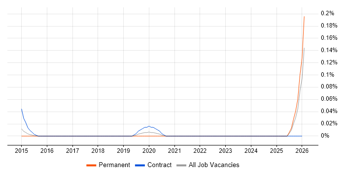 Master Data Specialist job vacancy trend in the East of England