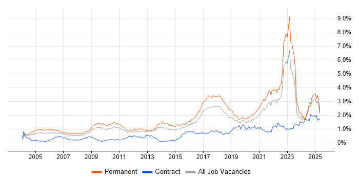 Job vacancy trend for Master&#39;s Degree in the East of England