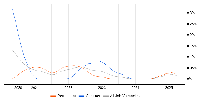 Job vacancy trend for Material-UI in the East of England Job vacancy trend for Material-UI in the East of England