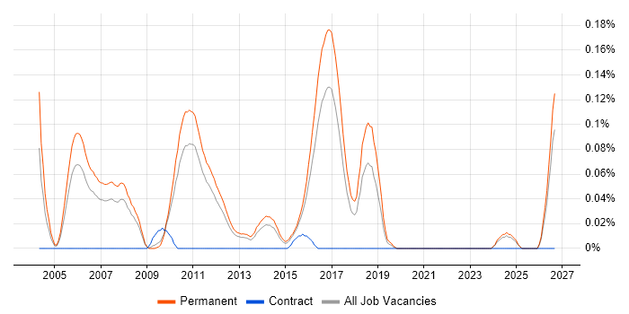 Mathematical Developer job vacancy trend in the East of England