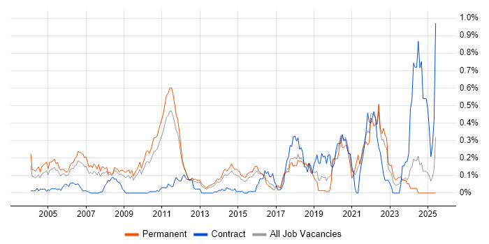 Job vacancy trend for Mathematical Modelling in the East of England Job vacancy trend for Mathematical Modelling in the East of England
