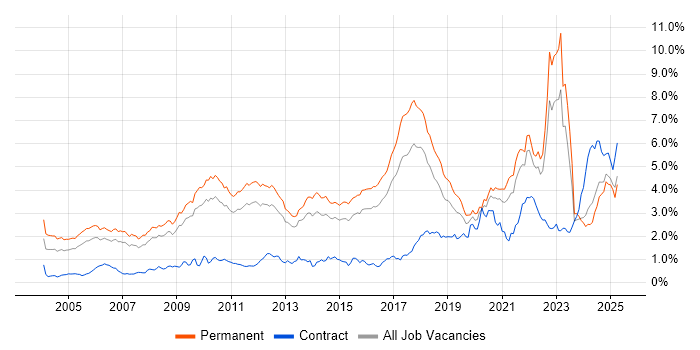 Job vacancy trend for Mathematics in the East of England Job vacancy trend for Mathematics in the East of England