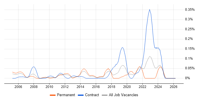 MathWorks job vacancy trend in the East of England
