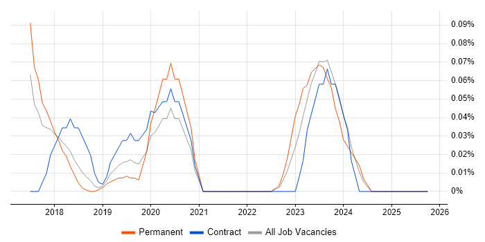 Matillion job vacancy trend in the East of England