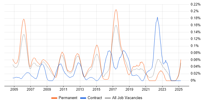 Job vacancy trend for MATLAB Engineer in the East of England Job vacancy trend for MATLAB Engineer in the East of England