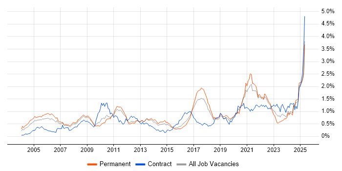 Job vacancy trend for MATLAB in the East of England Job vacancy trend for MATLAB in the East of England