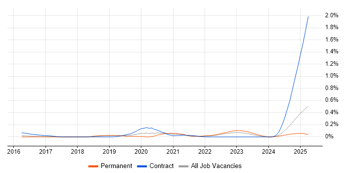 Job vacancy trend for Matplotlib in the East of England